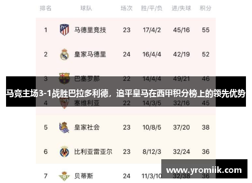 马竞主场3-1战胜巴拉多利德，追平皇马在西甲积分榜上的领先优势